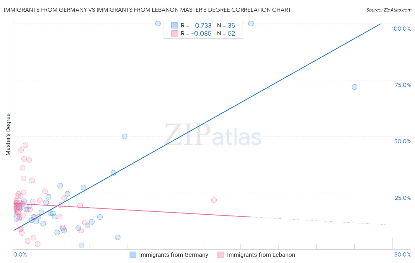 Immigrants from Germany vs Immigrants from Lebanon Master's Degree