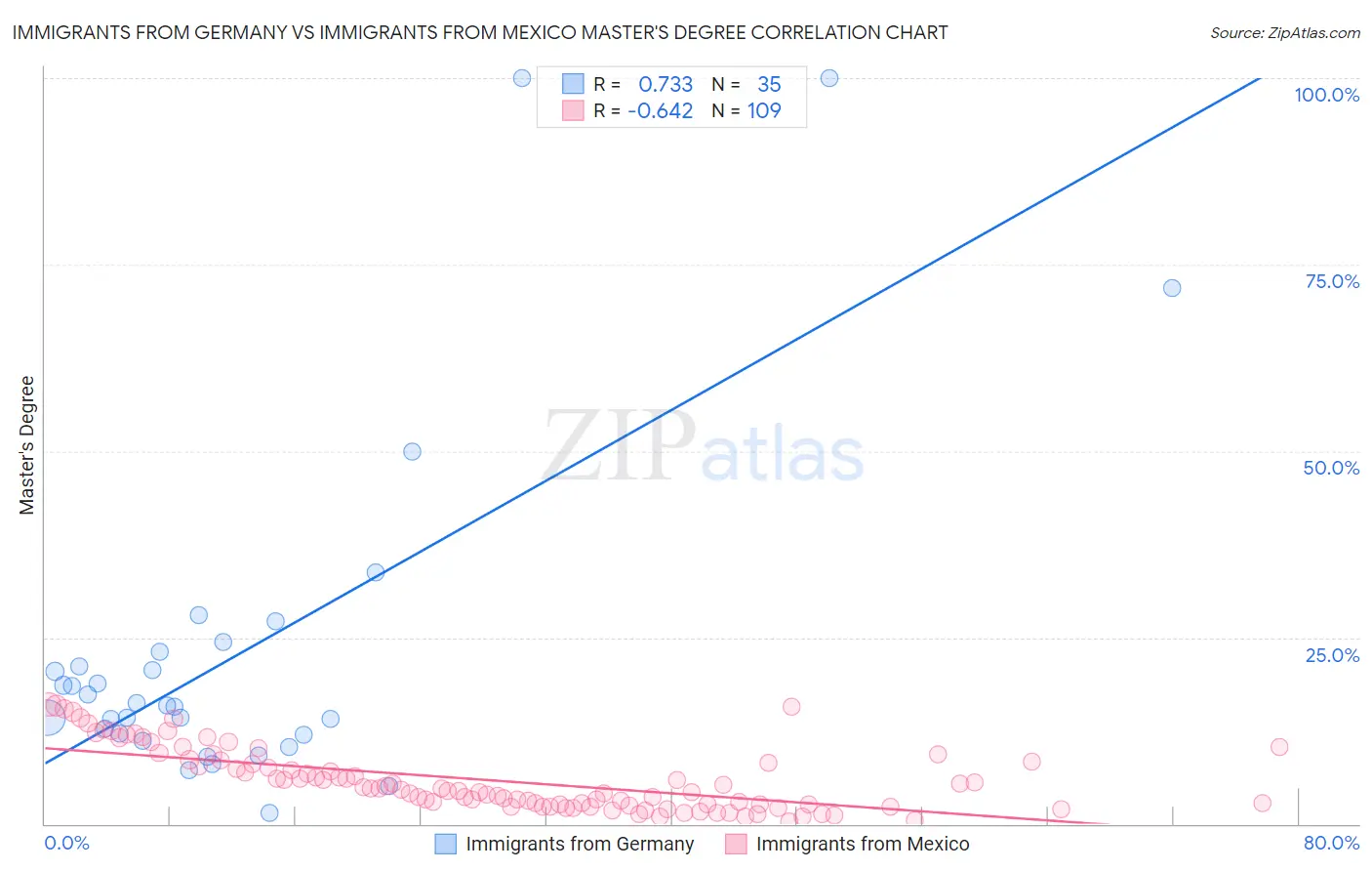 Immigrants from Germany vs Immigrants from Mexico Master's Degree