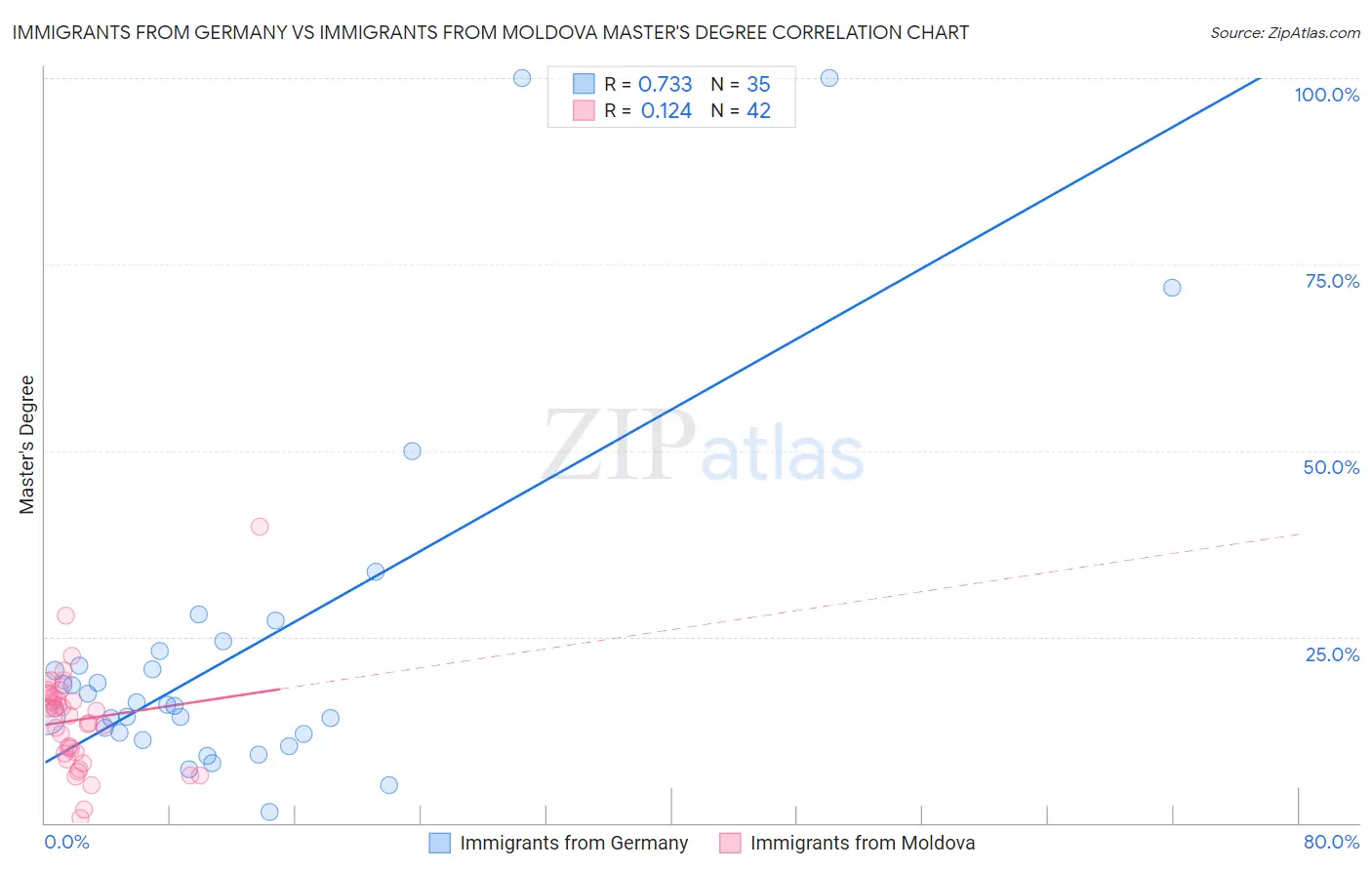 Immigrants from Germany vs Immigrants from Moldova Master's Degree