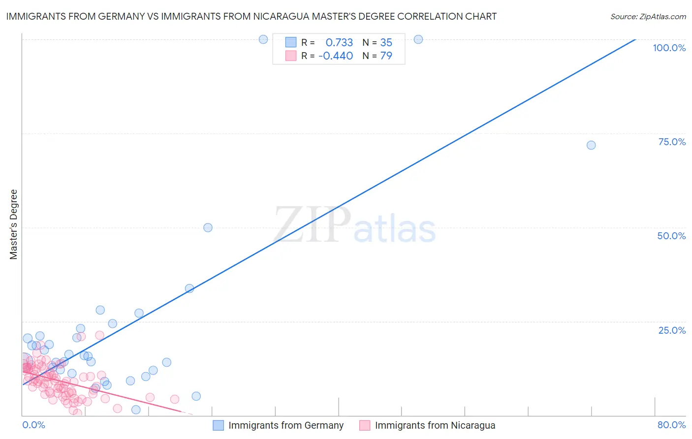 Immigrants from Germany vs Immigrants from Nicaragua Master's Degree