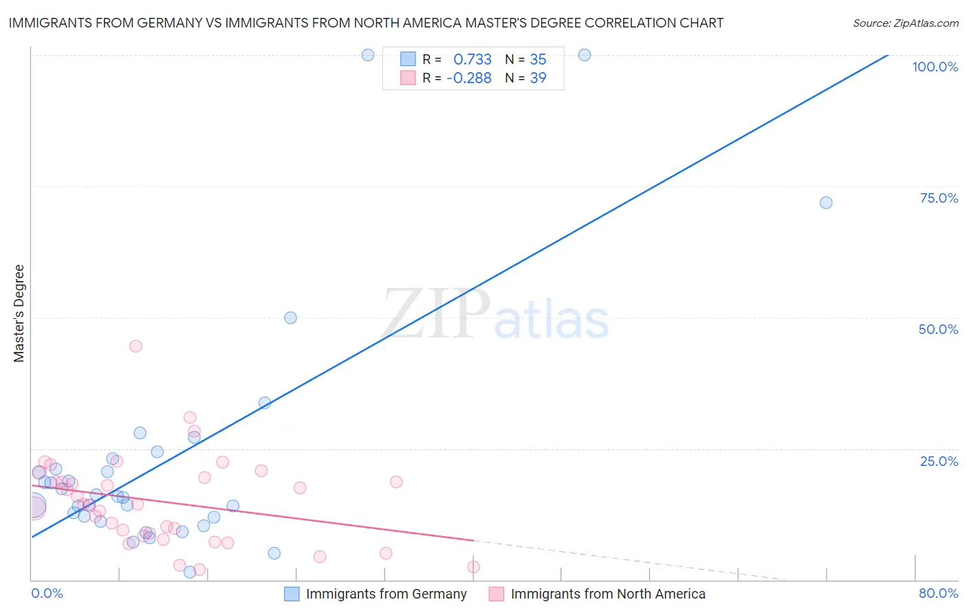 Immigrants from Germany vs Immigrants from North America Master's Degree