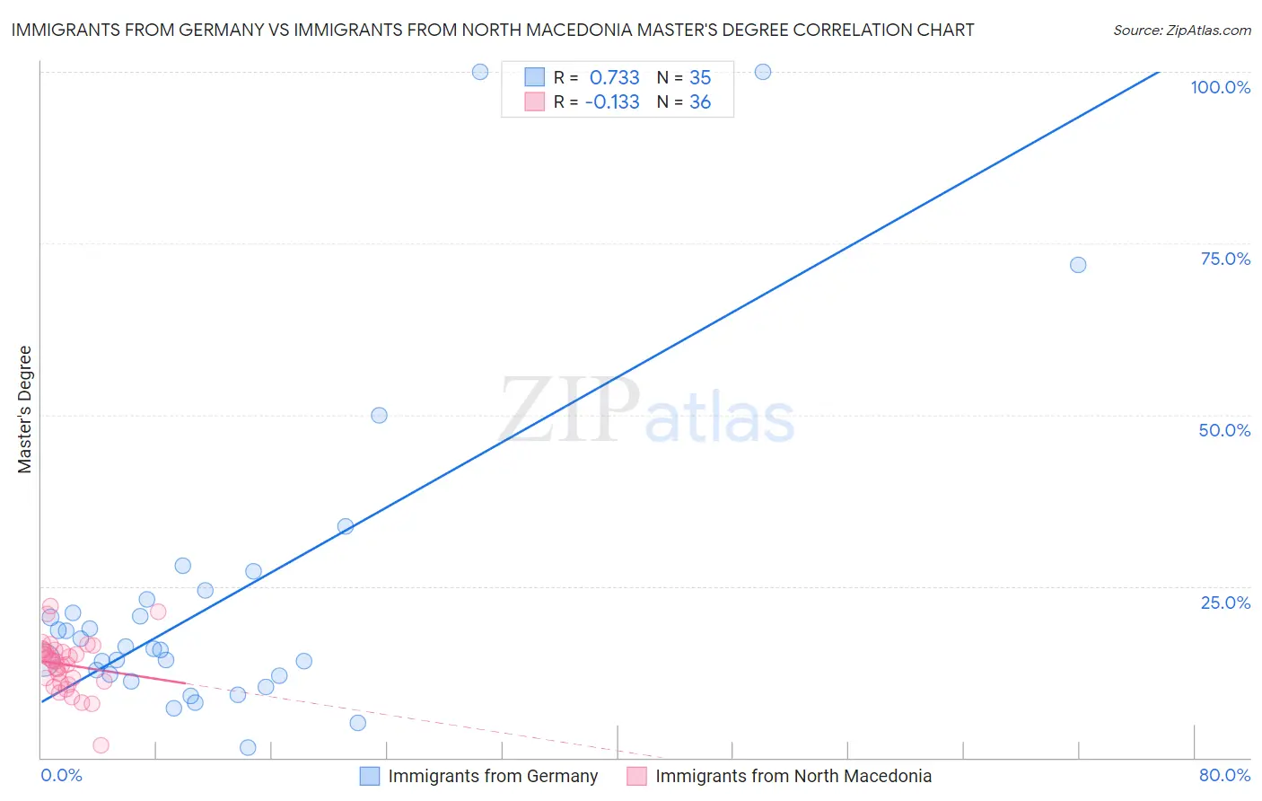 Immigrants from Germany vs Immigrants from North Macedonia Master's Degree