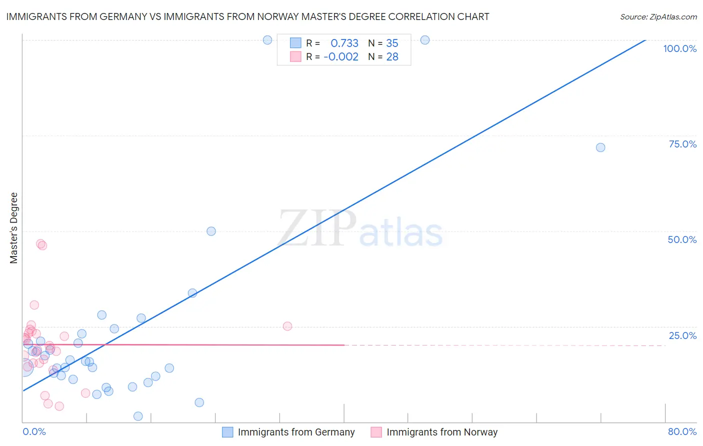 Immigrants from Germany vs Immigrants from Norway Master's Degree