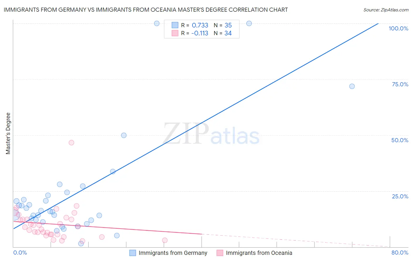 Immigrants from Germany vs Immigrants from Oceania Master's Degree
