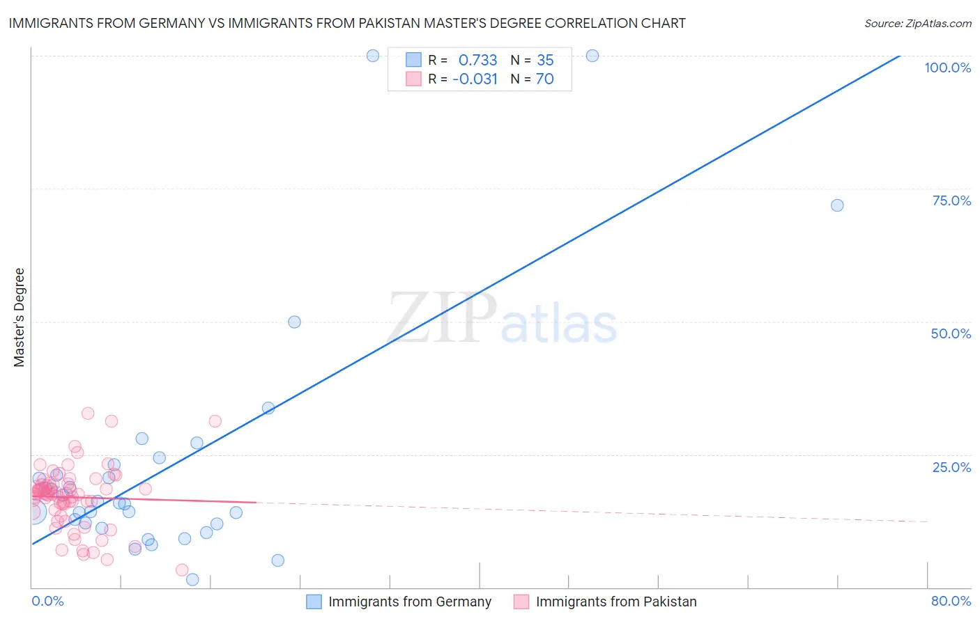 Immigrants from Germany vs Immigrants from Pakistan Master's Degree