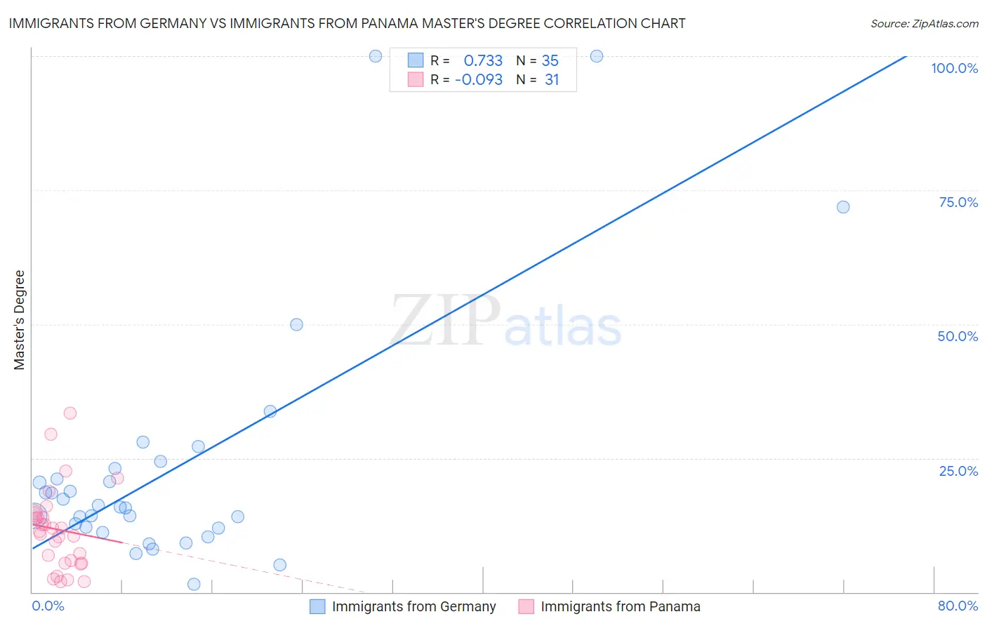 Immigrants from Germany vs Immigrants from Panama Master's Degree