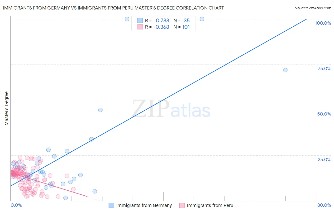 Immigrants from Germany vs Immigrants from Peru Master's Degree