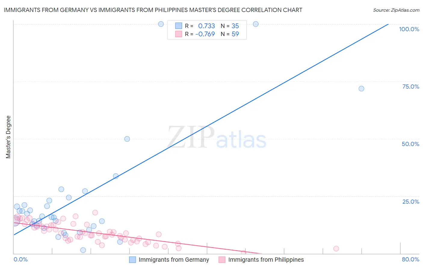 Immigrants from Germany vs Immigrants from Philippines Master's Degree