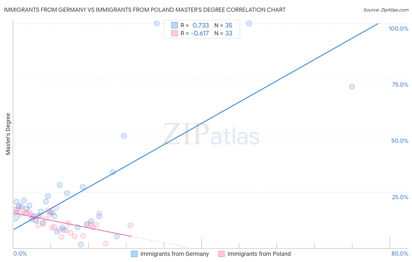 Immigrants from Germany vs Immigrants from Poland Master's Degree