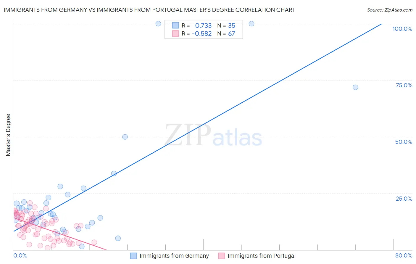 Immigrants from Germany vs Immigrants from Portugal Master's Degree