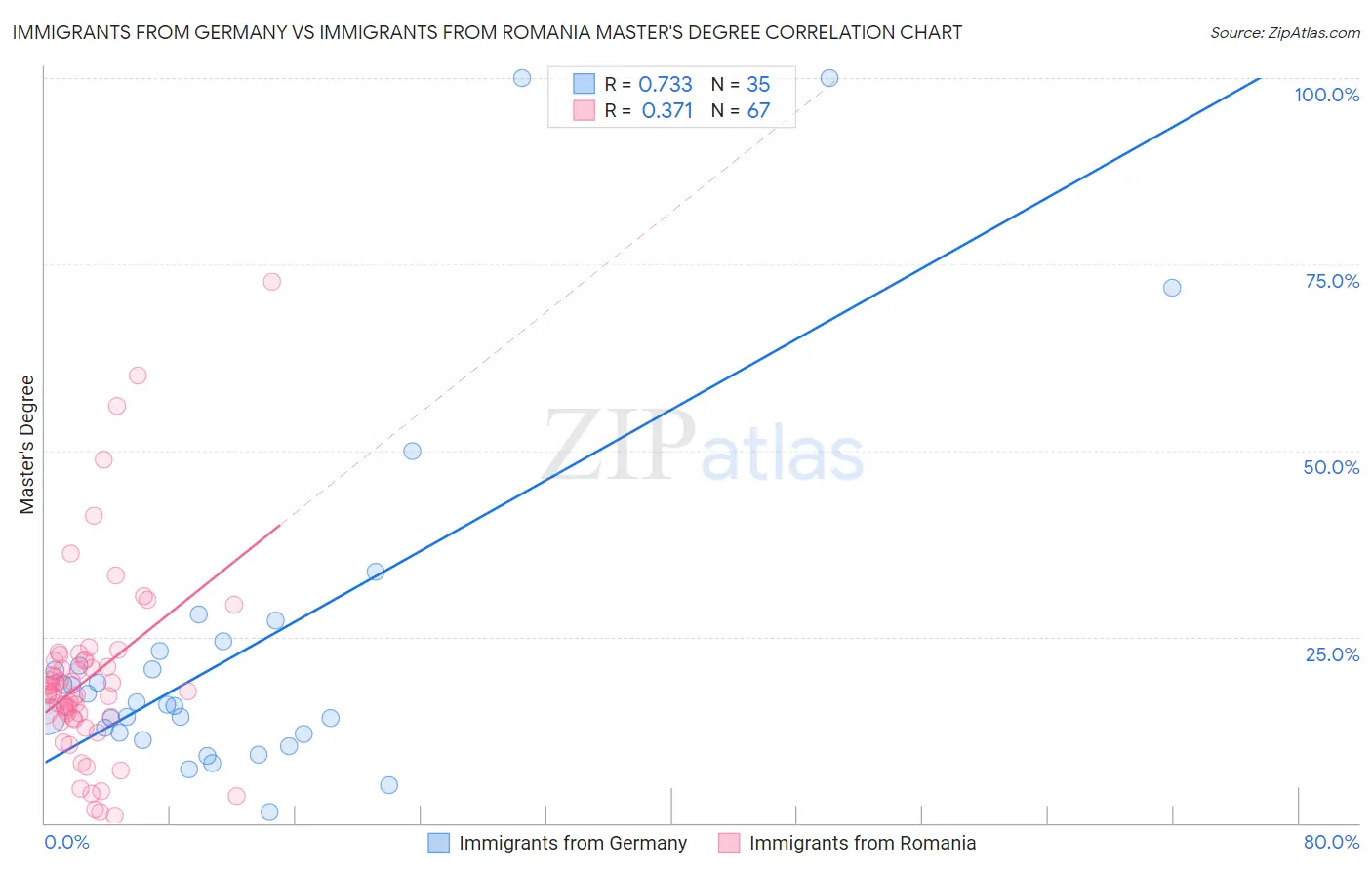 Immigrants from Germany vs Immigrants from Romania Master's Degree