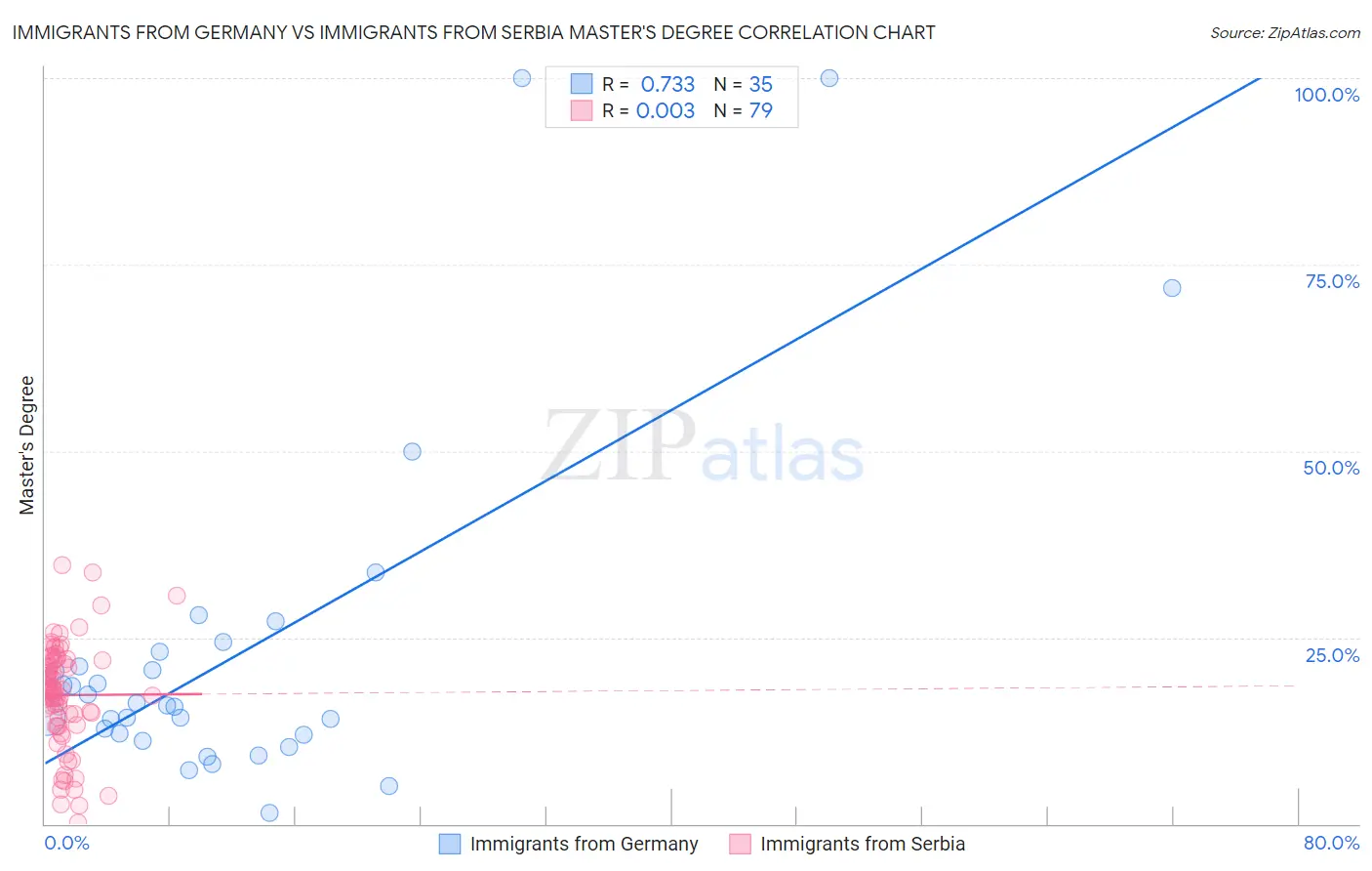 Immigrants from Germany vs Immigrants from Serbia Master's Degree