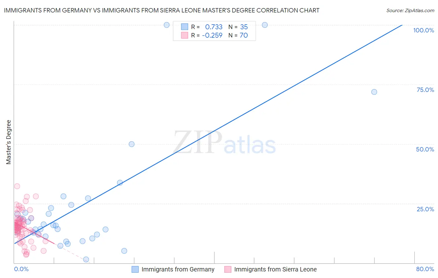 Immigrants from Germany vs Immigrants from Sierra Leone Master's Degree