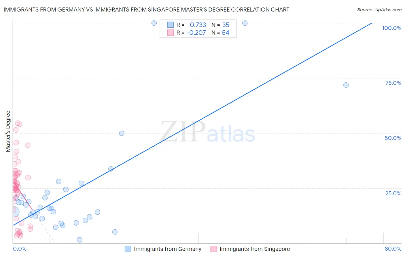 Immigrants from Germany vs Immigrants from Singapore Master's Degree