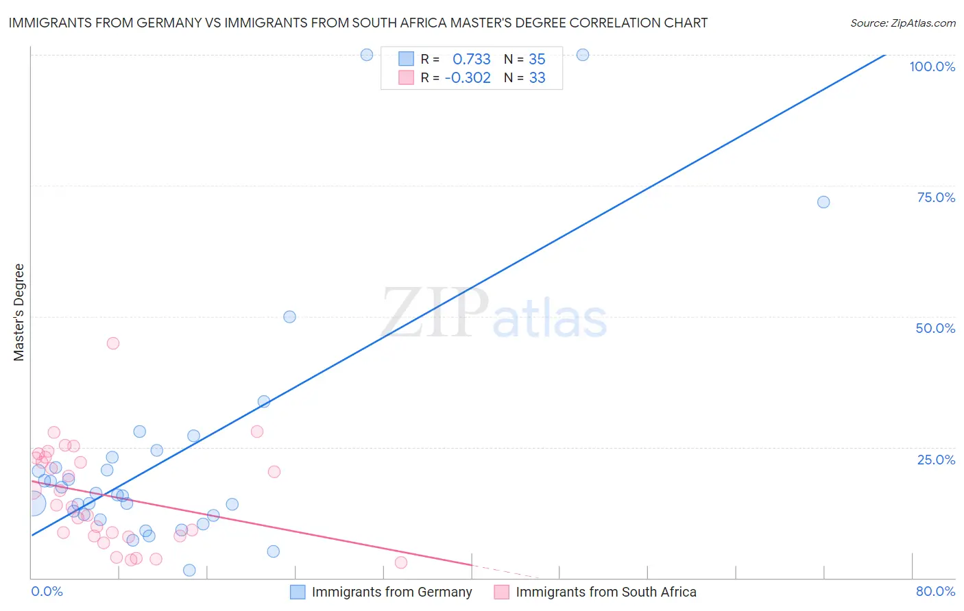 Immigrants from Germany vs Immigrants from South Africa Master's Degree