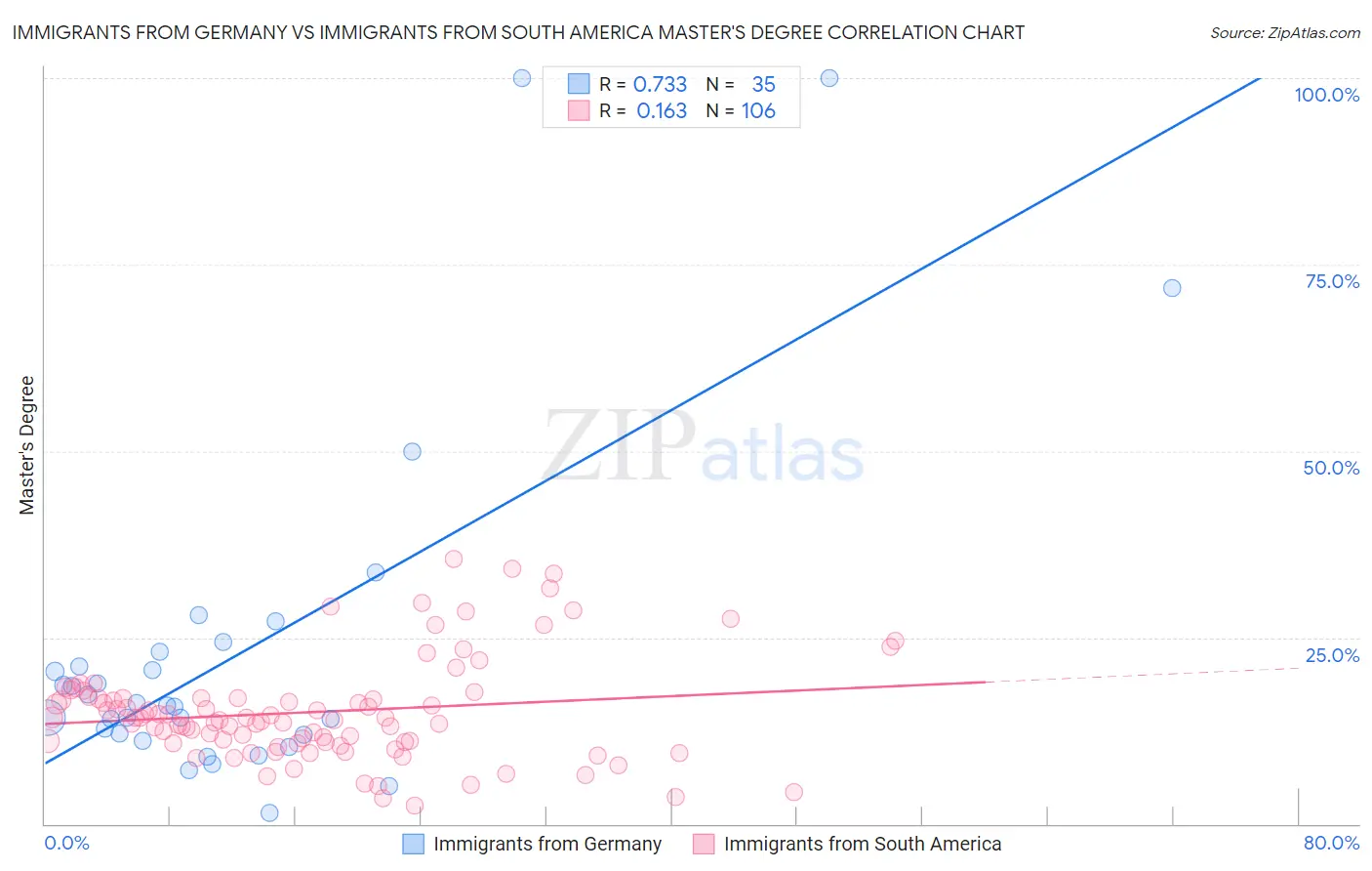 Immigrants from Germany vs Immigrants from South America Master's Degree