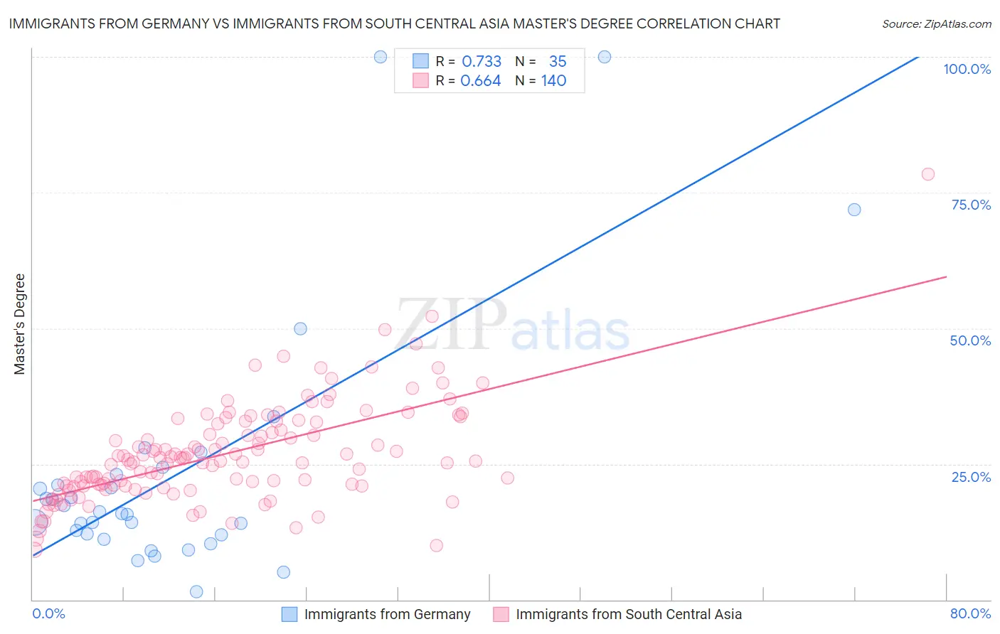 Immigrants from Germany vs Immigrants from South Central Asia Master's Degree