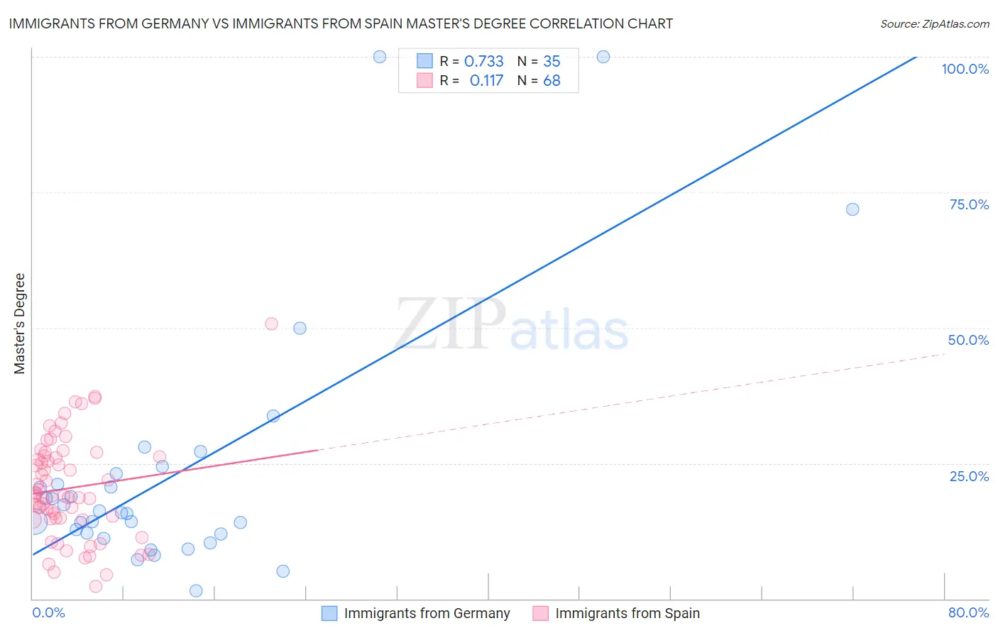 Immigrants from Germany vs Immigrants from Spain Master's Degree