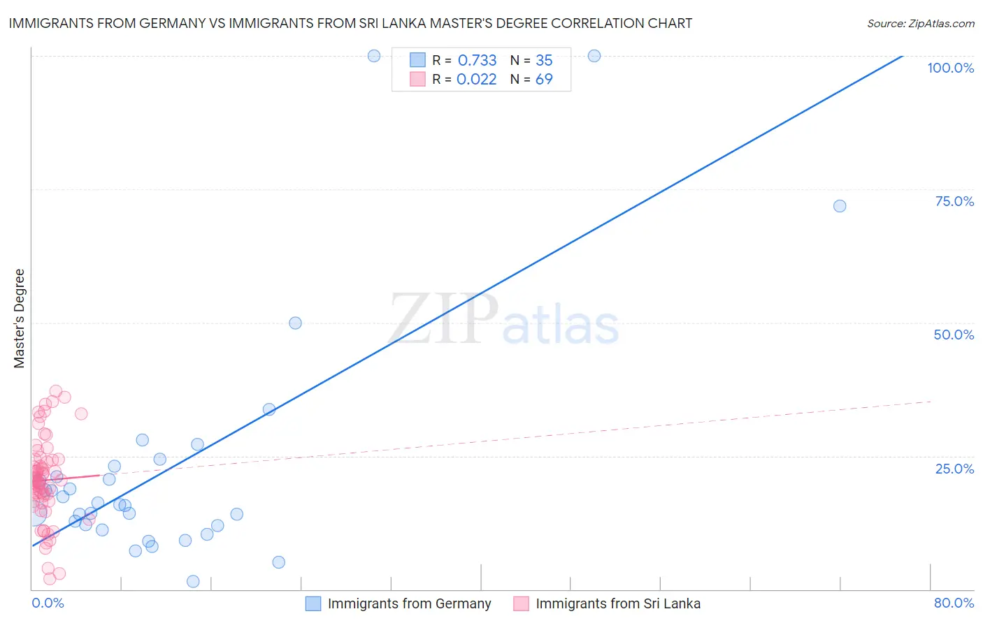 Immigrants from Germany vs Immigrants from Sri Lanka Master's Degree
