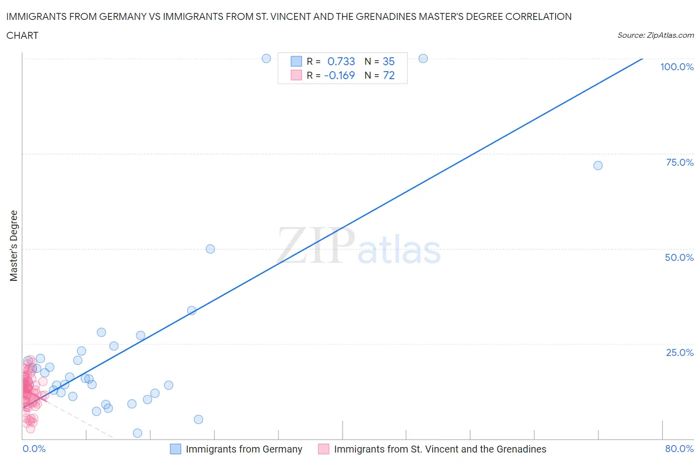 Immigrants from Germany vs Immigrants from St. Vincent and the Grenadines Master's Degree