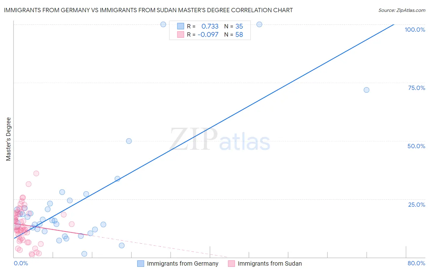 Immigrants from Germany vs Immigrants from Sudan Master's Degree