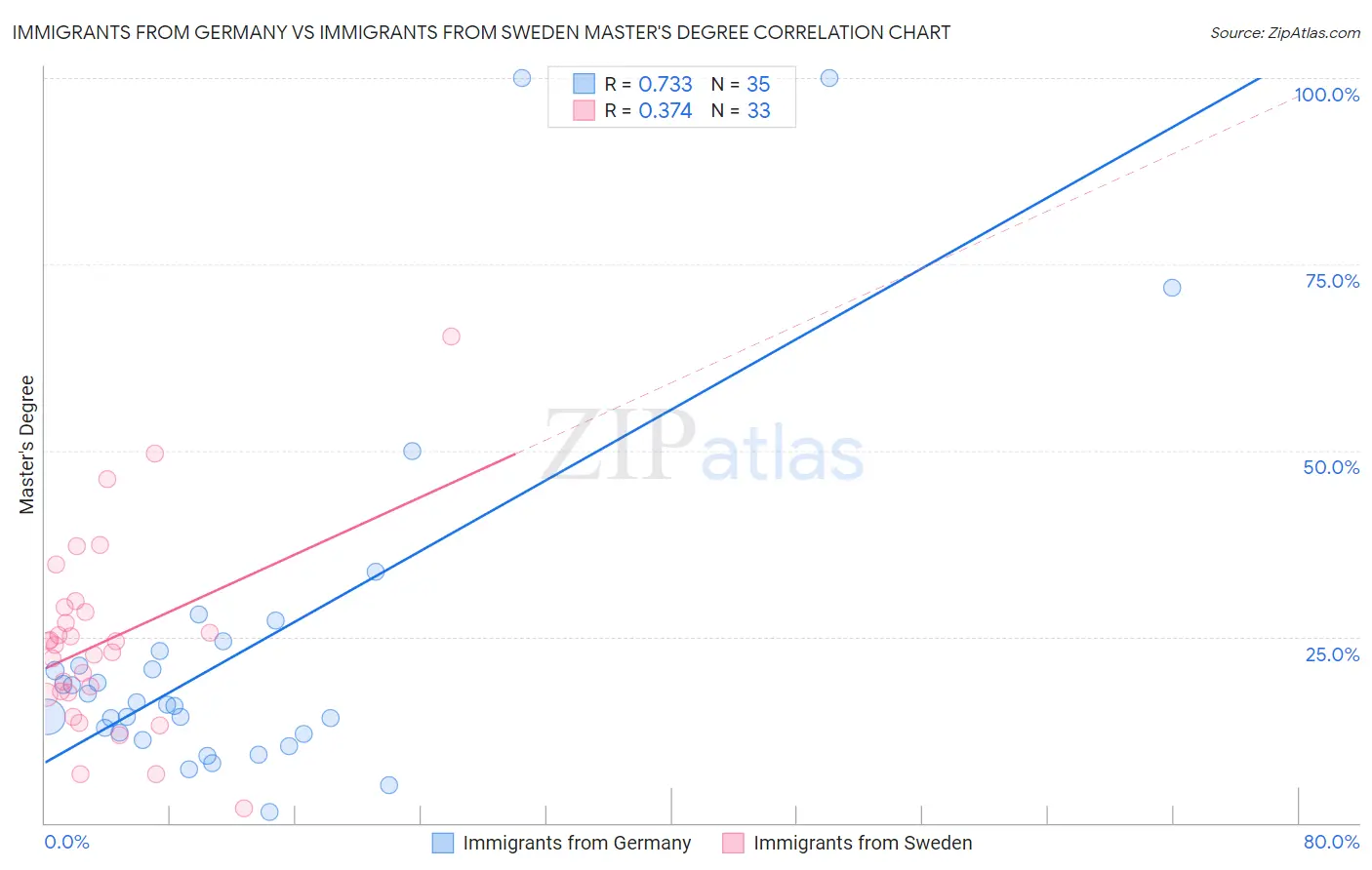 Immigrants from Germany vs Immigrants from Sweden Master's Degree