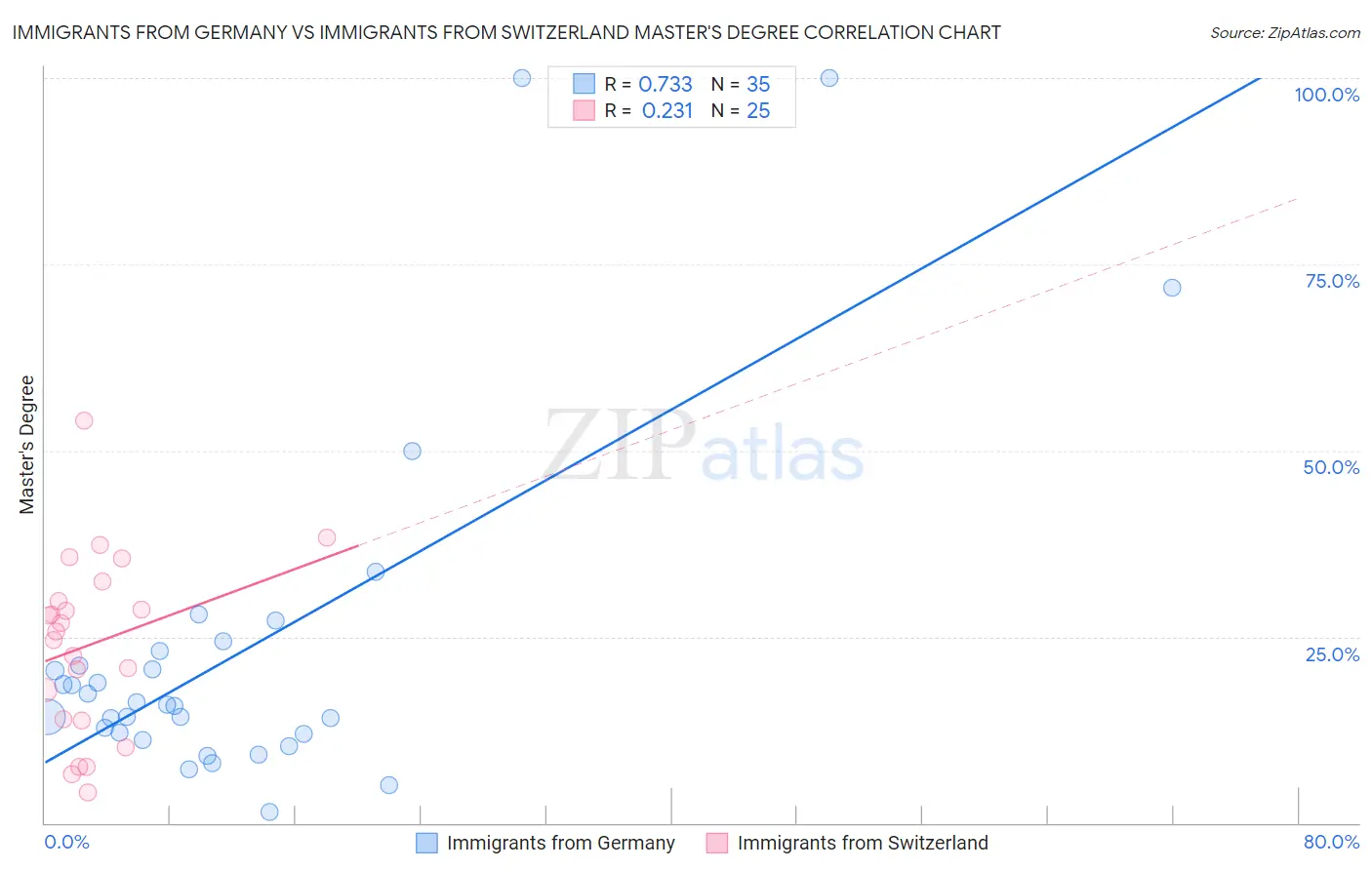 Immigrants from Germany vs Immigrants from Switzerland Master's Degree