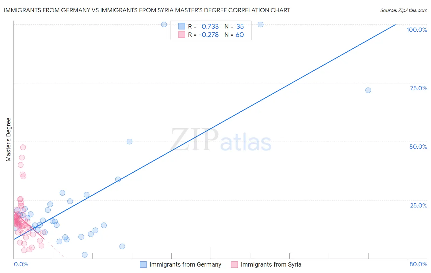Immigrants from Germany vs Immigrants from Syria Master's Degree
