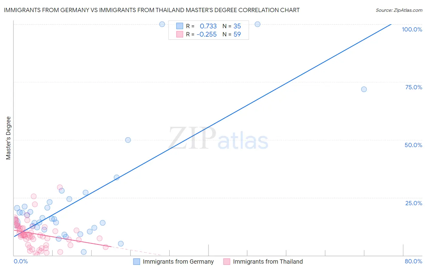 Immigrants from Germany vs Immigrants from Thailand Master's Degree