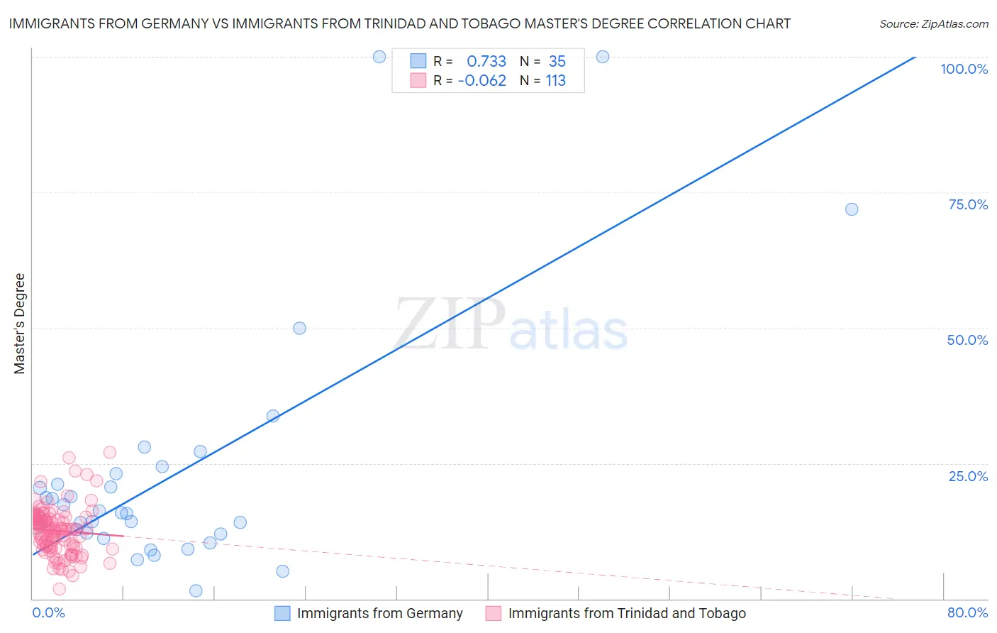 Immigrants from Germany vs Immigrants from Trinidad and Tobago Master's Degree