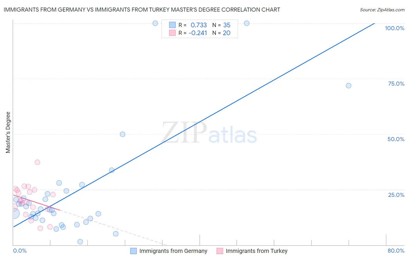 Immigrants from Germany vs Immigrants from Turkey Master's Degree