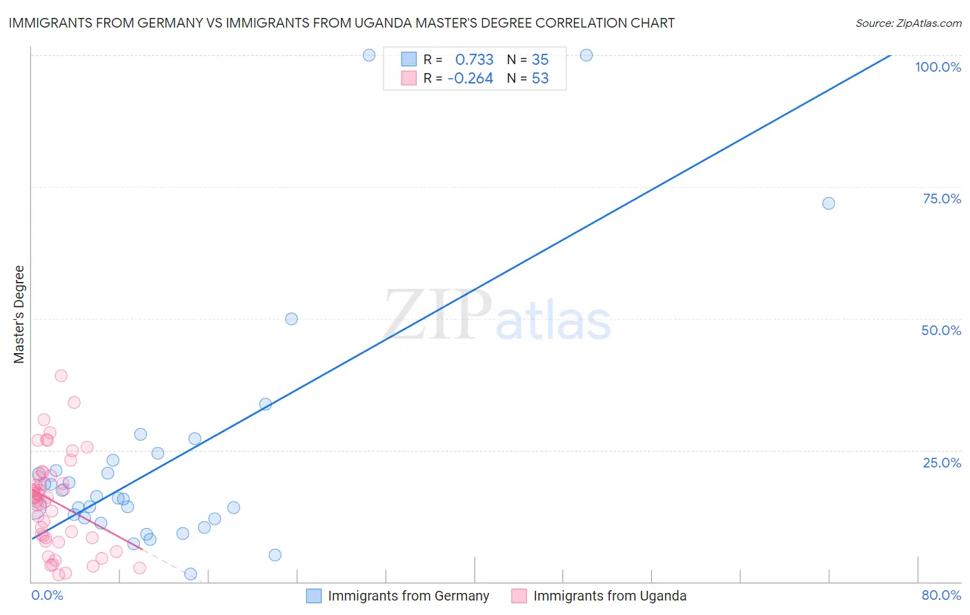 Immigrants from Germany vs Immigrants from Uganda Master's Degree