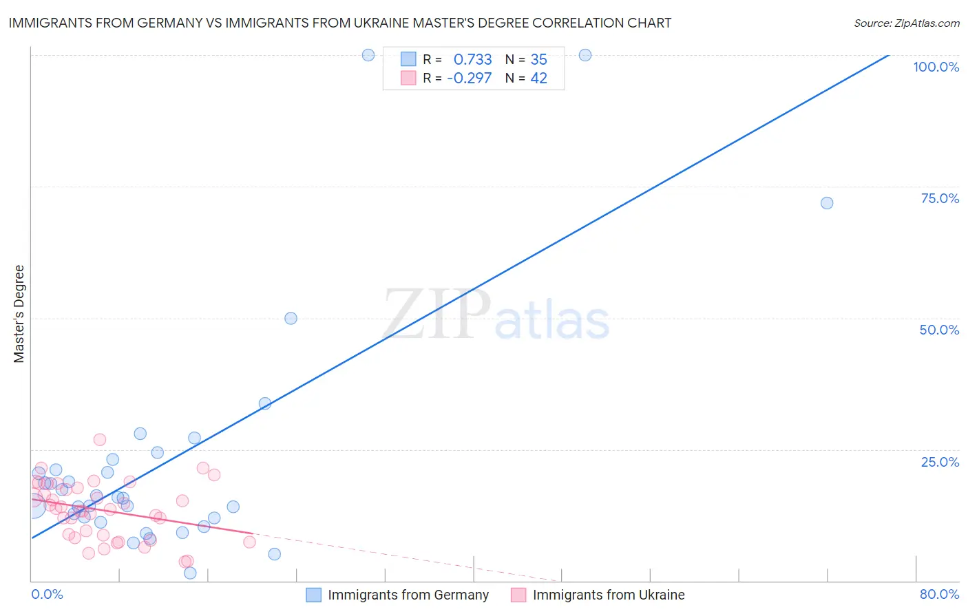 Immigrants from Germany vs Immigrants from Ukraine Master's Degree