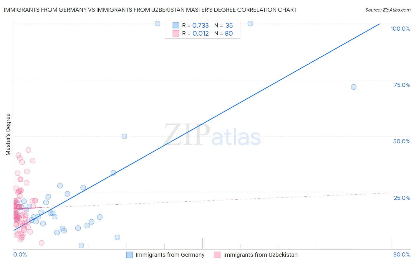 Immigrants from Germany vs Immigrants from Uzbekistan Master's Degree