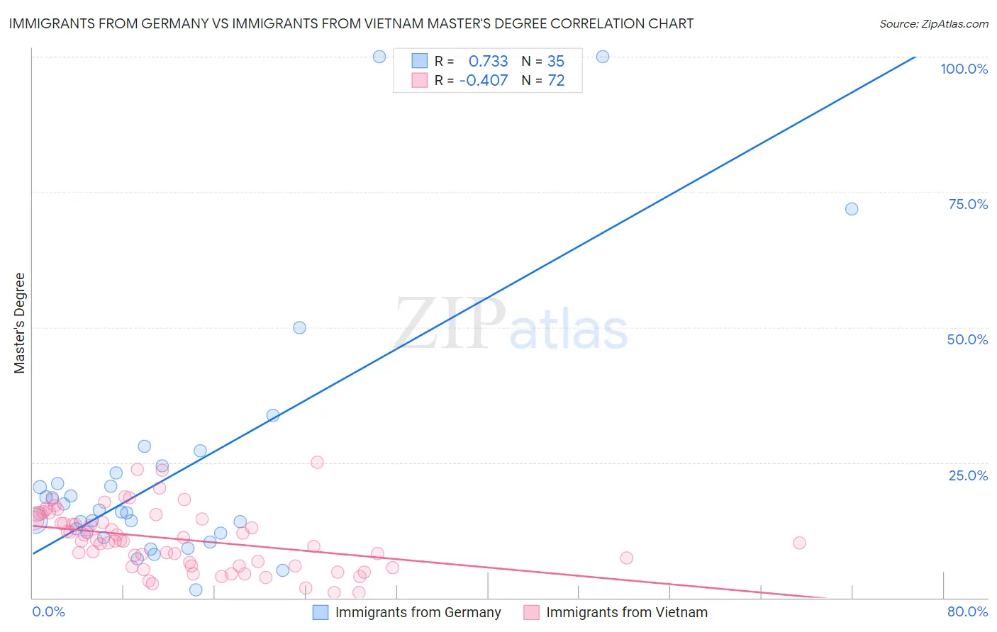 Immigrants from Germany vs Immigrants from Vietnam Master's Degree