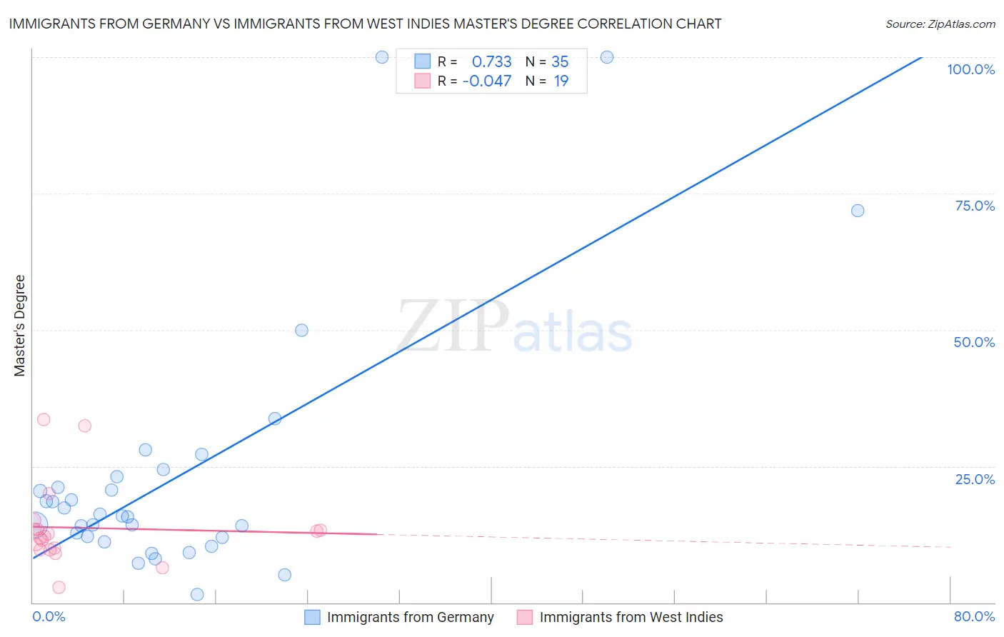 Immigrants from Germany vs Immigrants from West Indies Master's Degree