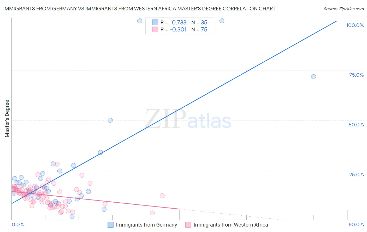 Immigrants from Germany vs Immigrants from Western Africa Master's Degree