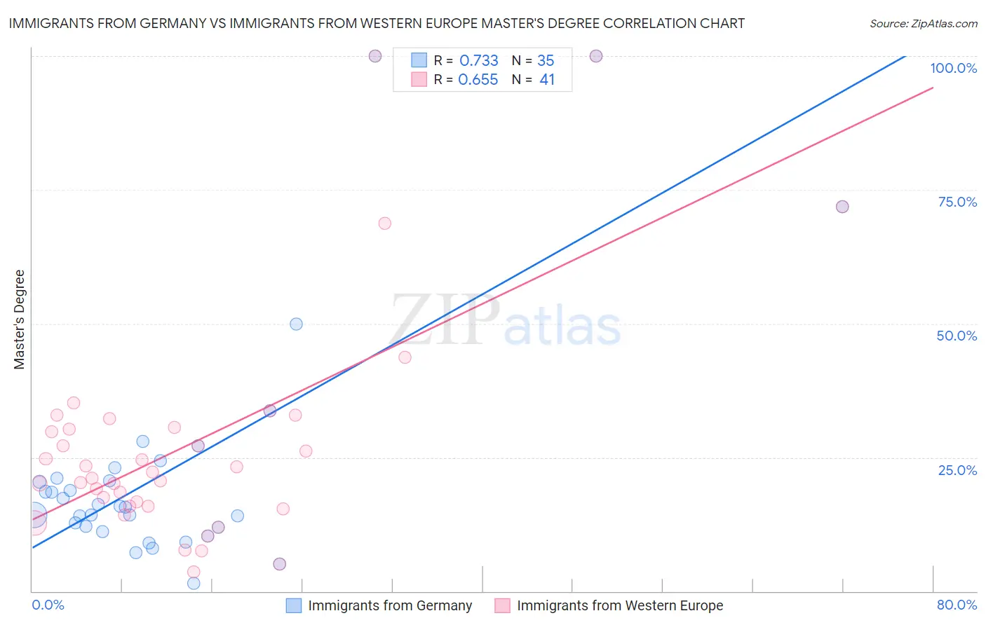 Immigrants from Germany vs Immigrants from Western Europe Master's Degree