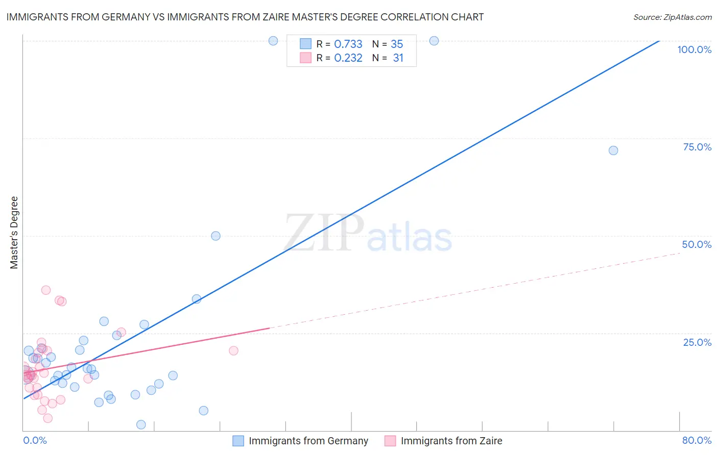 Immigrants from Germany vs Immigrants from Zaire Master's Degree