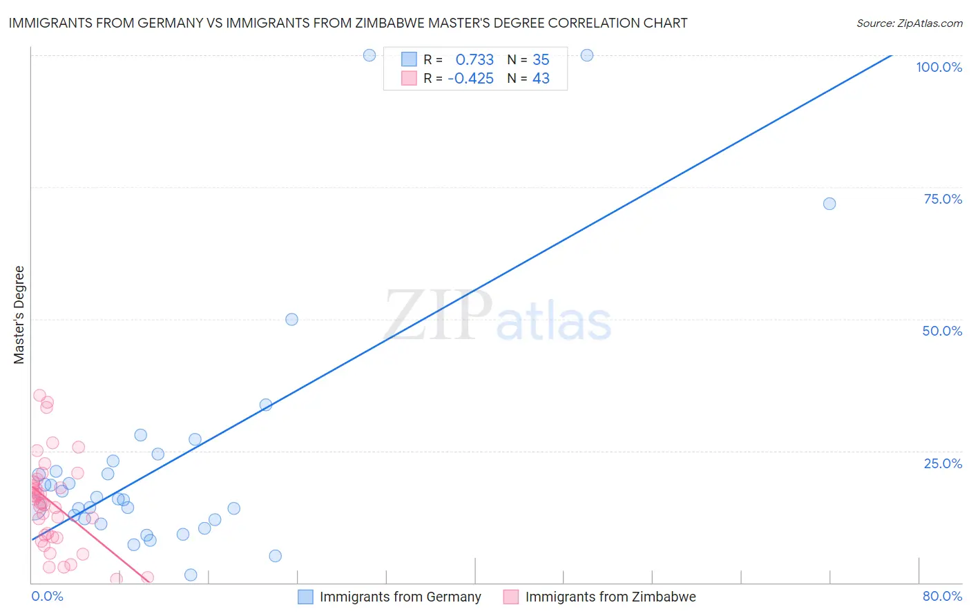 Immigrants from Germany vs Immigrants from Zimbabwe Master's Degree