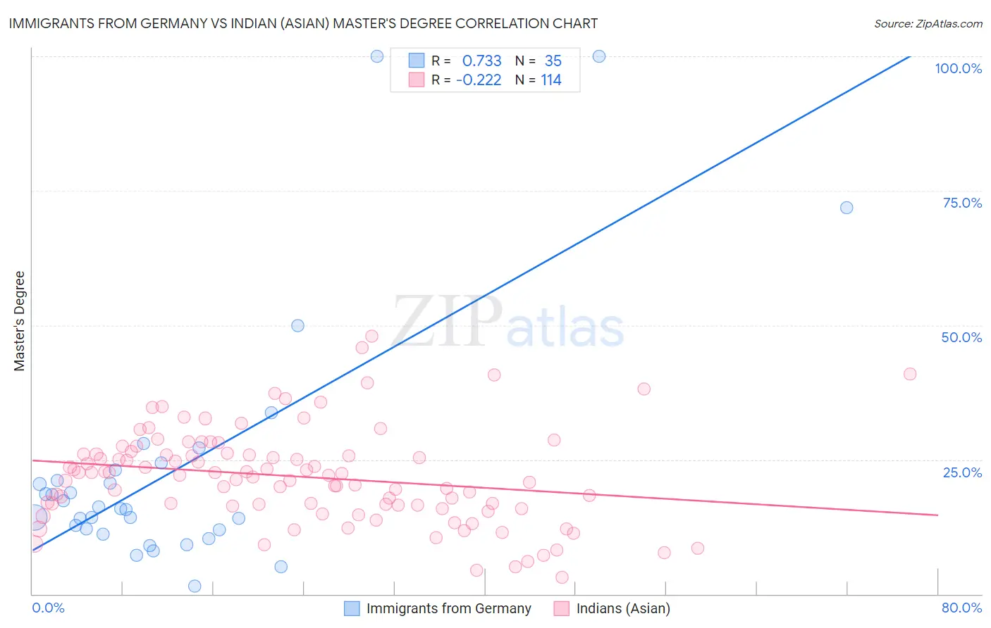 Immigrants from Germany vs Indian (Asian) Master's Degree