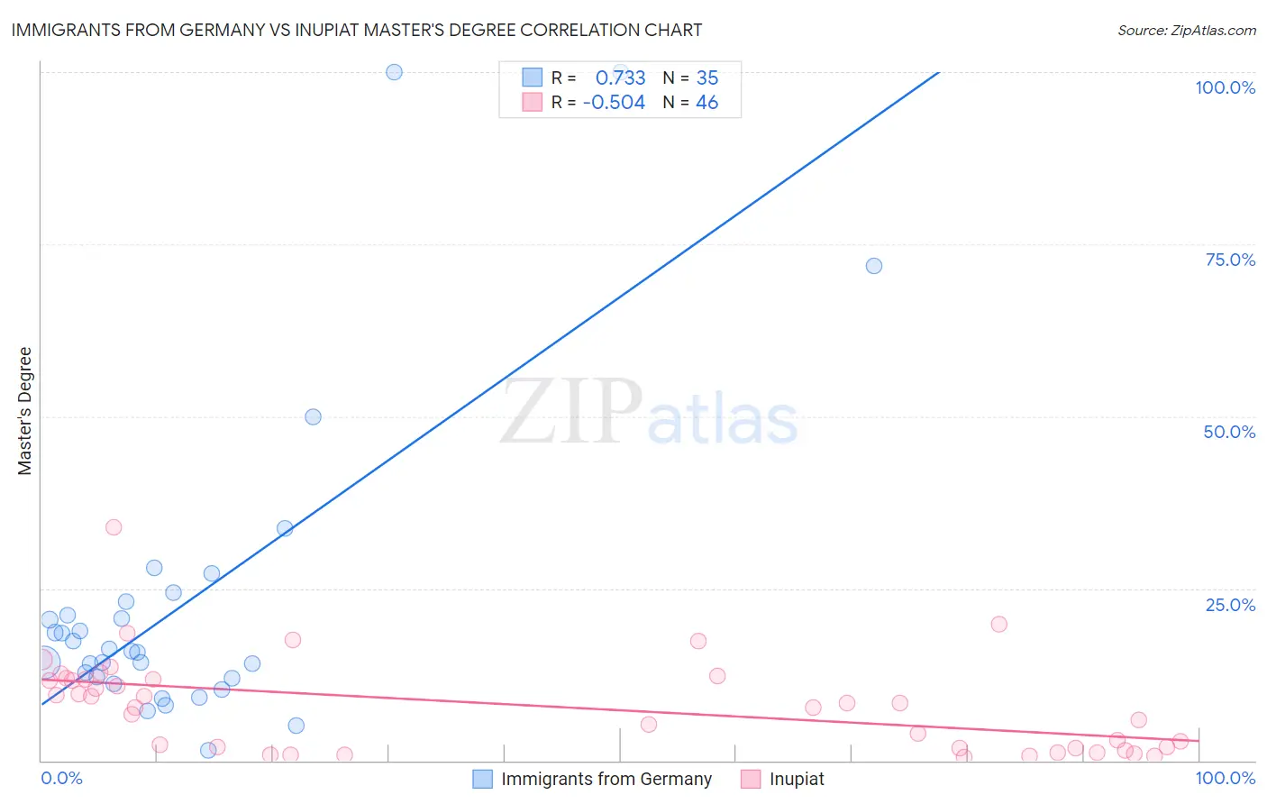 Immigrants from Germany vs Inupiat Master's Degree