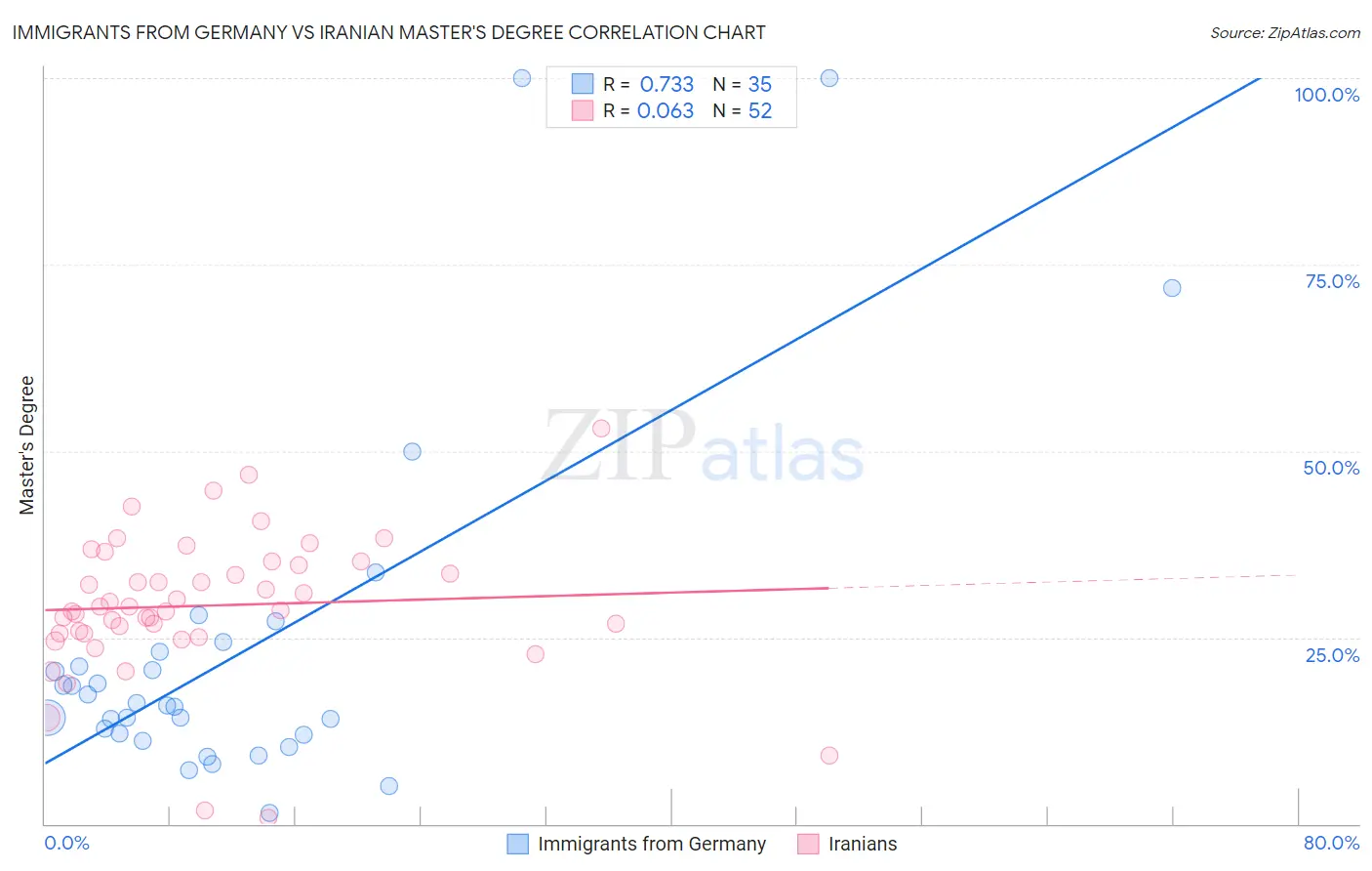 Immigrants from Germany vs Iranian Master's Degree