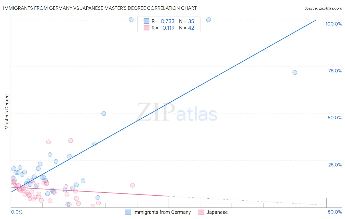 Immigrants from Germany vs Japanese Master's Degree