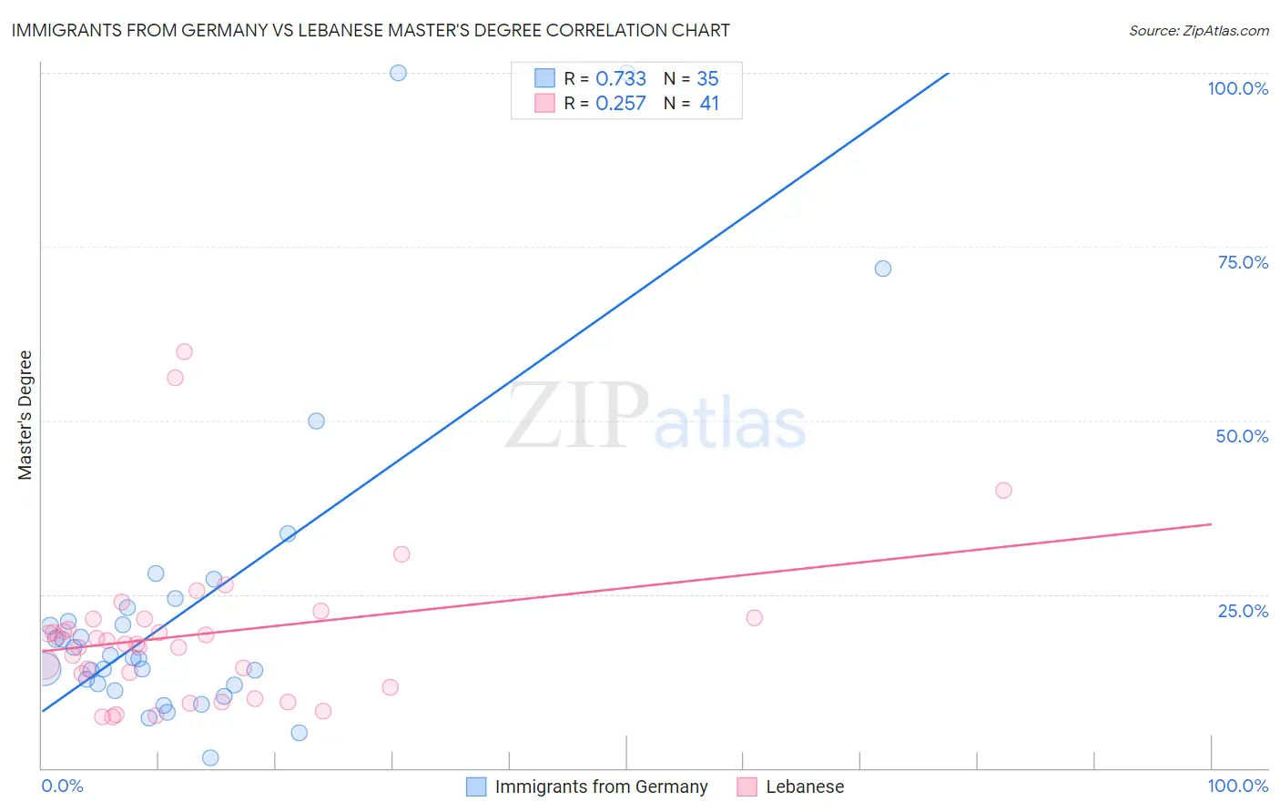 Immigrants from Germany vs Lebanese Master's Degree