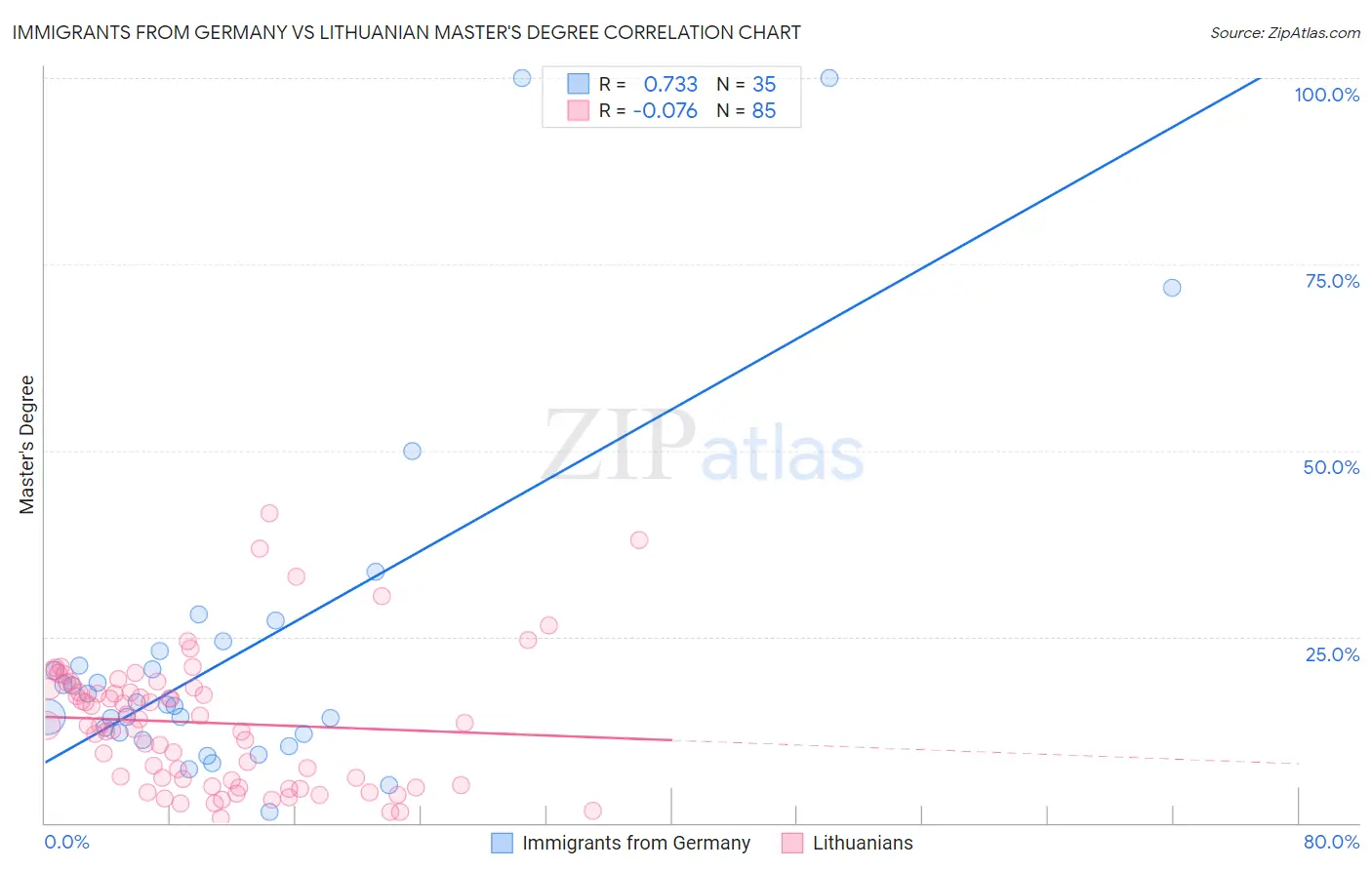 Immigrants from Germany vs Lithuanian Master's Degree