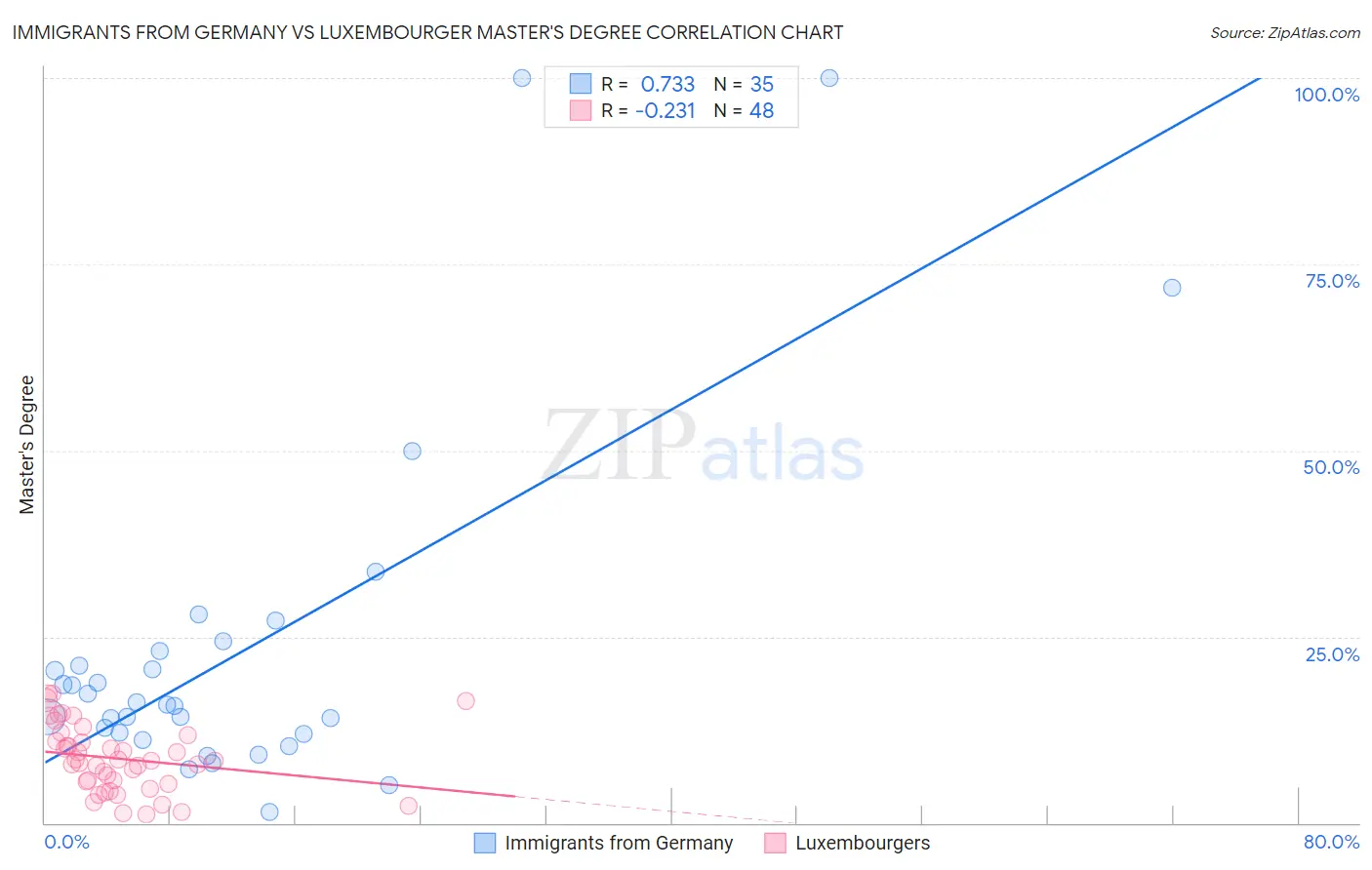 Immigrants from Germany vs Luxembourger Master's Degree