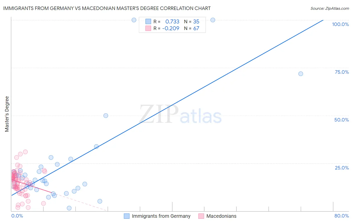 Immigrants from Germany vs Macedonian Master's Degree