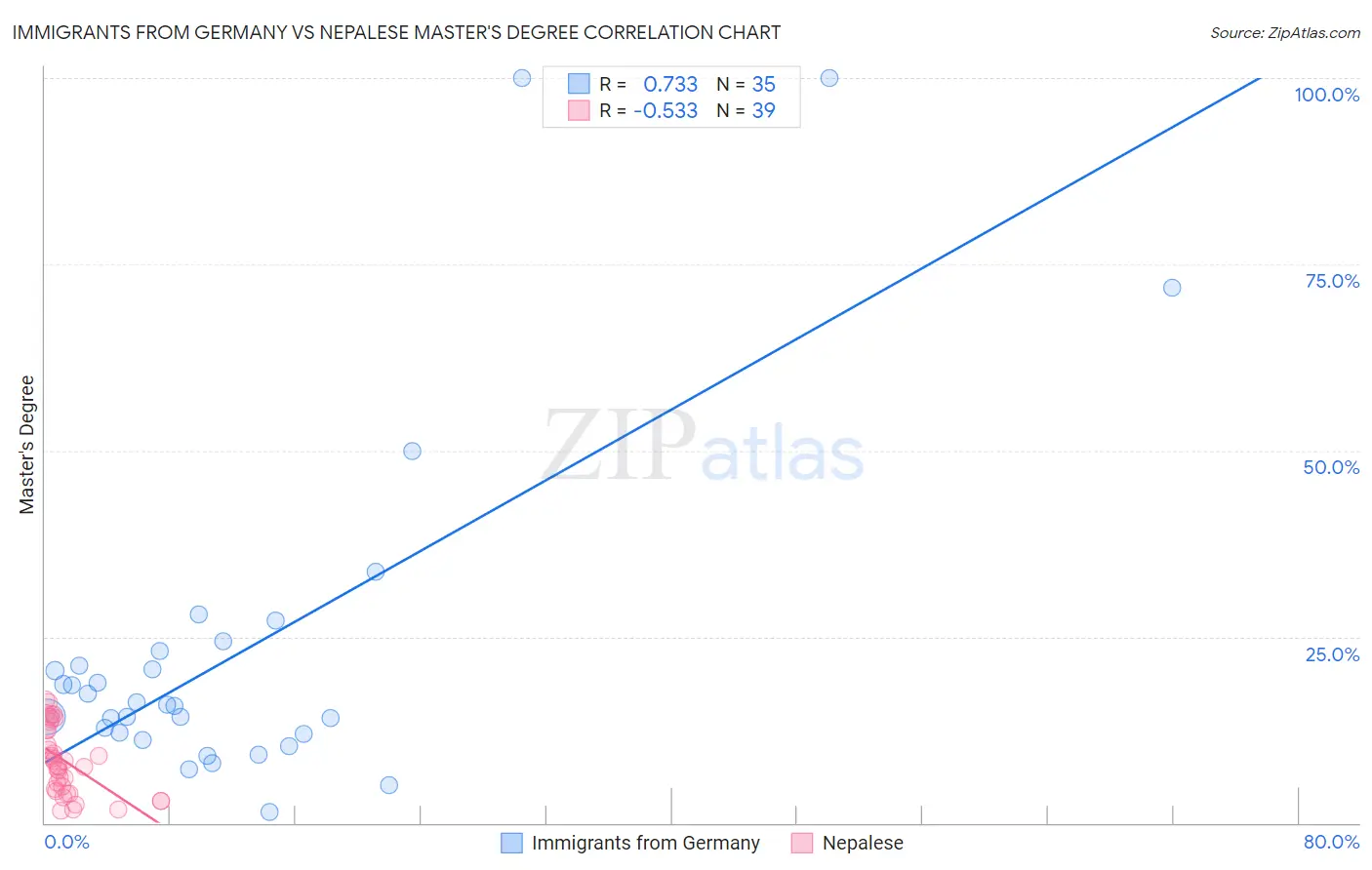 Immigrants from Germany vs Nepalese Master's Degree