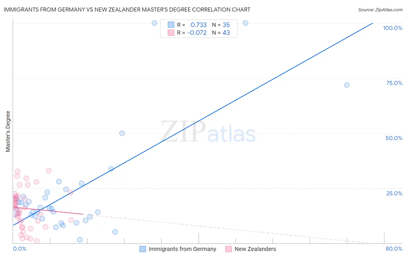 Immigrants from Germany vs New Zealander Master's Degree
